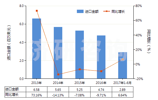 2013-2017年6月中國苯甲醛(HS29122100)進口總額及增速統(tǒng)計